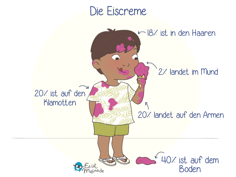 Sommer, Sonne, Eis!