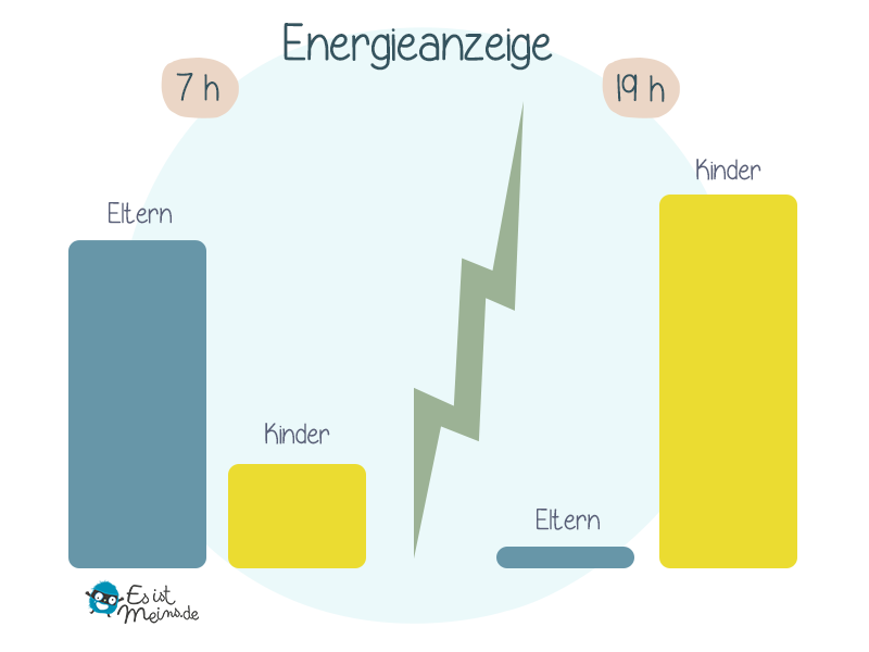 Aber woher bekommen sie diese ganze Energie?